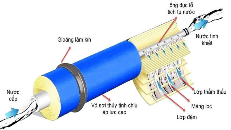 Màng lọc nước R.O Màng lọc nước R.O