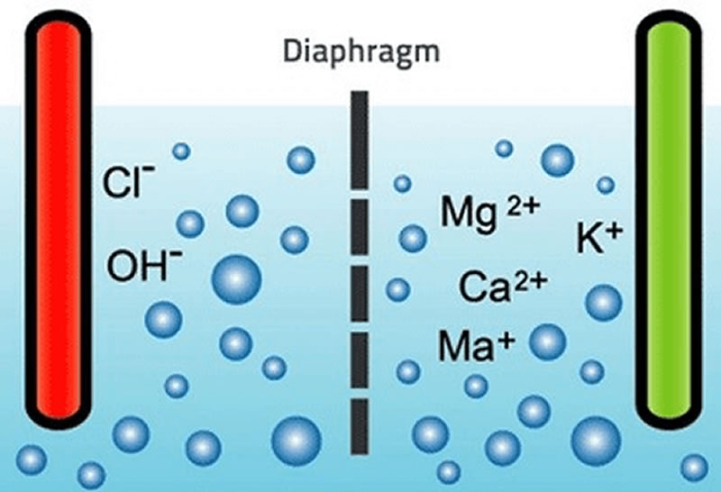 Cách tạo nước ion kiềm