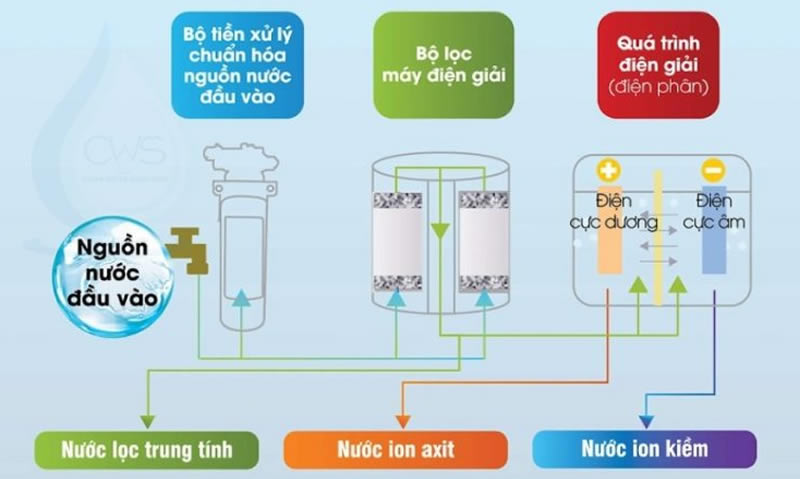 Máy tạo nước ion kiềm tốt nhất